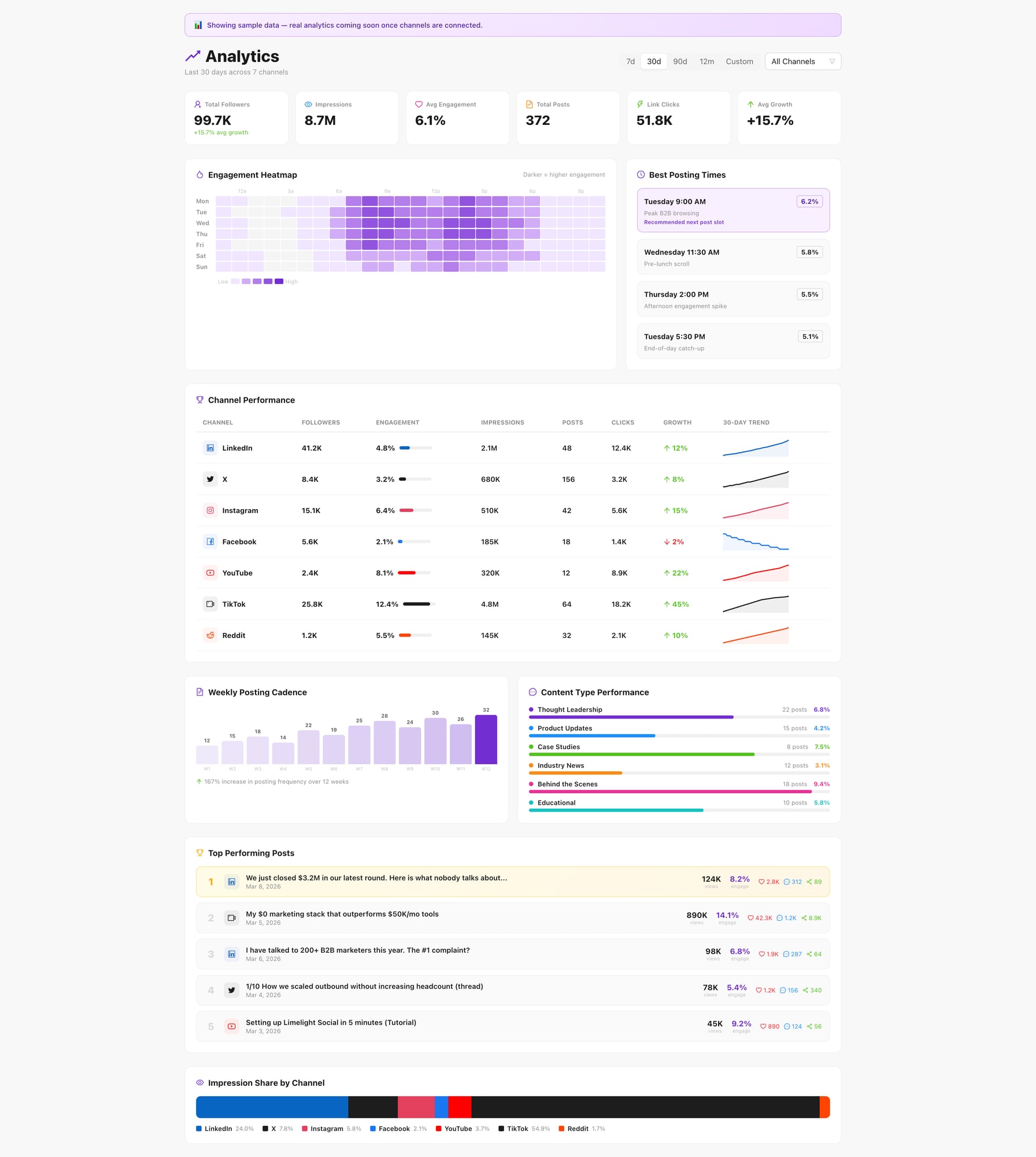 Analytics dashboard with AI discovery metrics